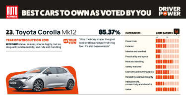 Toyota Corolla - Driver Power 2025