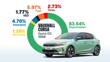 EV vs Petrol price comparison - Corsa EV