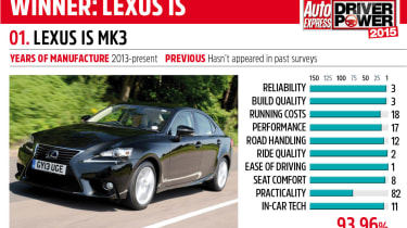Lexus IS Driver Power 2015 winner