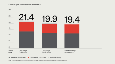 Polestar 4 lifetime emissions graph