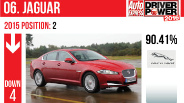 Jaguar - Driver Power 2016