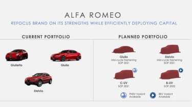 Alfa Romeo 2020 Strategy