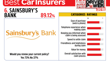 Best car insurance companies 2018 - Sainsbury&#039;s Bank