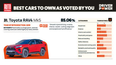 Toyota RAV4 - Driver Power 2025