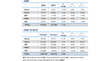 SMMT June 2024 new car registration figures per fuel type