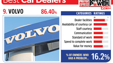 Volvo - best car dealers 2019