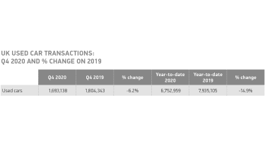 Used car sales