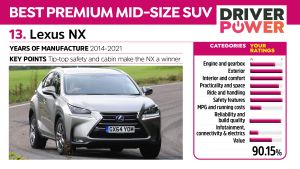 Lexus NX - Driver Power 2021