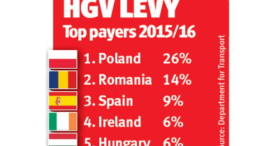 Foreign truckers £96m first two years of HGV Levy | Auto Express