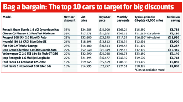 New car discounts chart