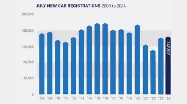 SMMT new car registration figures for July 2008-2024 