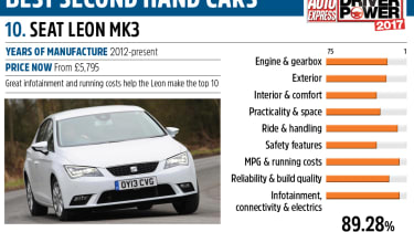 SEAT Leon - Driver Power best second hand cars to own