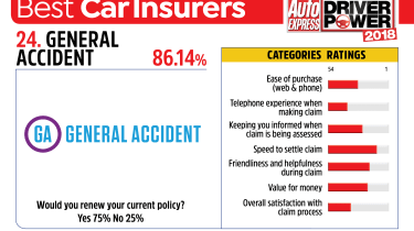 Best car insurance companies 2018 - General Accident