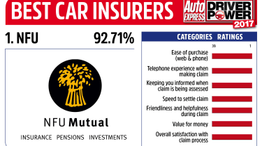 Driver Power 2017 Best Insurance Companies - NFU Mutual