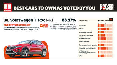 Volkswagen T-Roc - Driver Power 2025