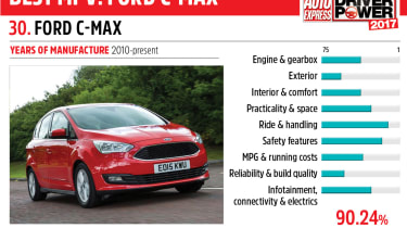 30. Ford C-MAX - Driver Power 2017