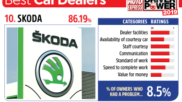 Skoda - best car dealers 2019