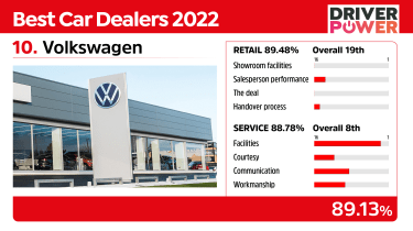 Volkswagen - best car dealers