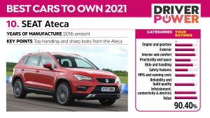 SEAT Ateca - Driver Power 2021