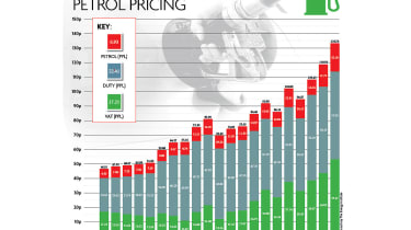 Fuel prices to rocket in 2012 - Pictures  Auto Express