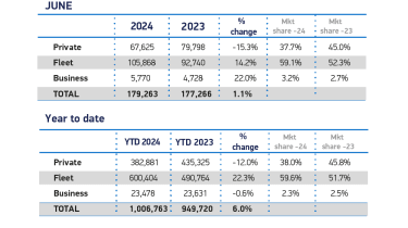 SMMT June 2024 new car registration figures for private and fleet vehicles