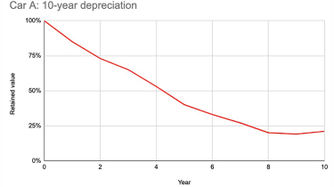 Car A depreciation curve