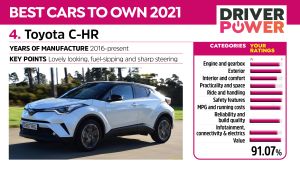 Toyota C-HR - Driver Power 2021