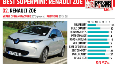 2. Renault Zoe - Driver Power 2016