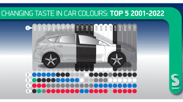 Historical popular car paint colours