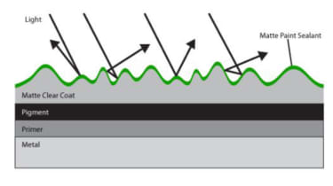 Matte paint sealant explainer diagram