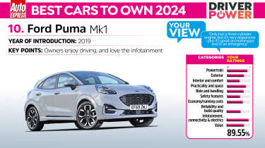 Ford Puma - best cars to own 2024