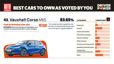 Vauxhall Corsa - Driver Power 2025