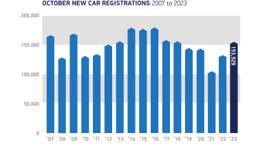 SMMT New car registrations - October 2007 - 2023 