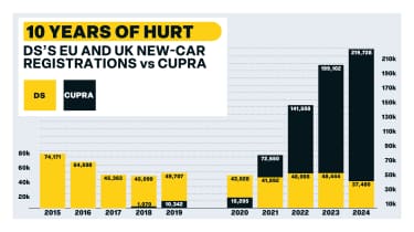 DS vs Cupra sales performance EU and UK