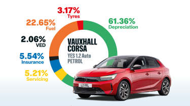 EV vs Petrol price comparison - Corsa petrol