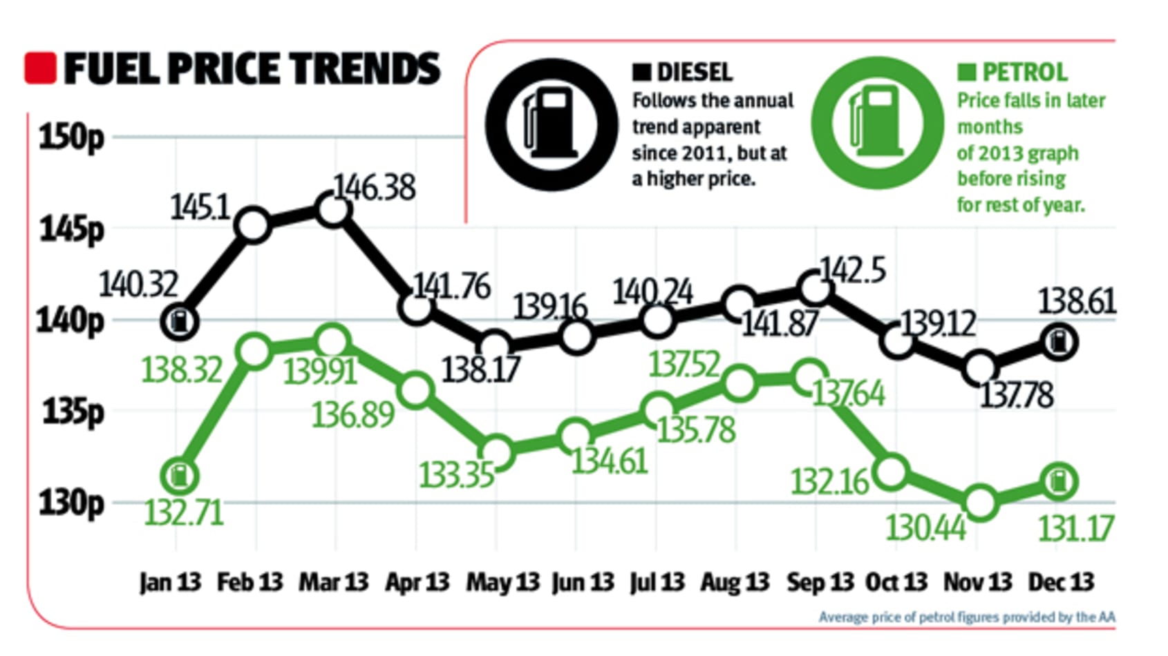 Fuel costs at fouryear low and Government demands more cuts Auto Express