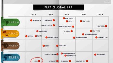 Fiat Group plan