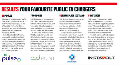 Driver Power EV charger results