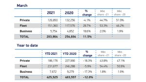 March sales 2021