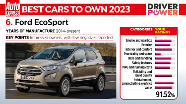 Ford EcoSport - Driver Power 2023