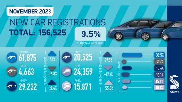 SMMT new car registration - total for November 2023 