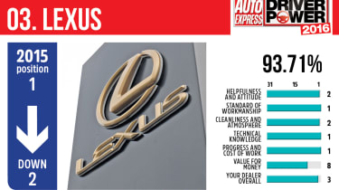 Best car dealers 2016 - Lexus