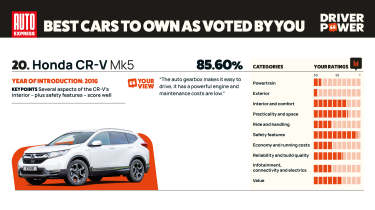 Honda CR-V - Driver Power 2025