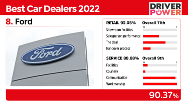 Ford - best car dealers
