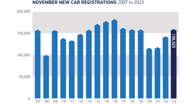 SMMT new car registration - November 2023 vs previous years