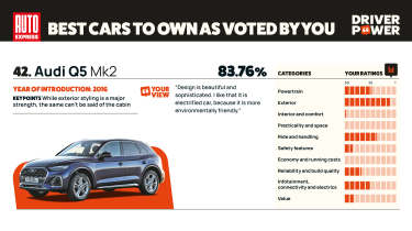 Audi Q5 - Driver Power 2025