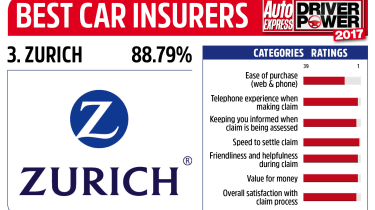 Driver Power 2017 Best Insurance Companies - Zurich
