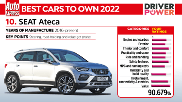 Driver Power 2022 best cars - SEAT Ateca