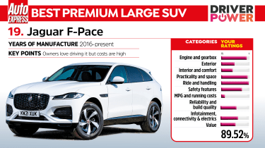 Driver Power 2022 best cars - Jaguar F-Pace
