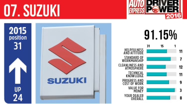 Best car dealers 2016 - Suzuki